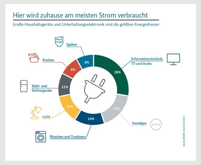 Energiesparen